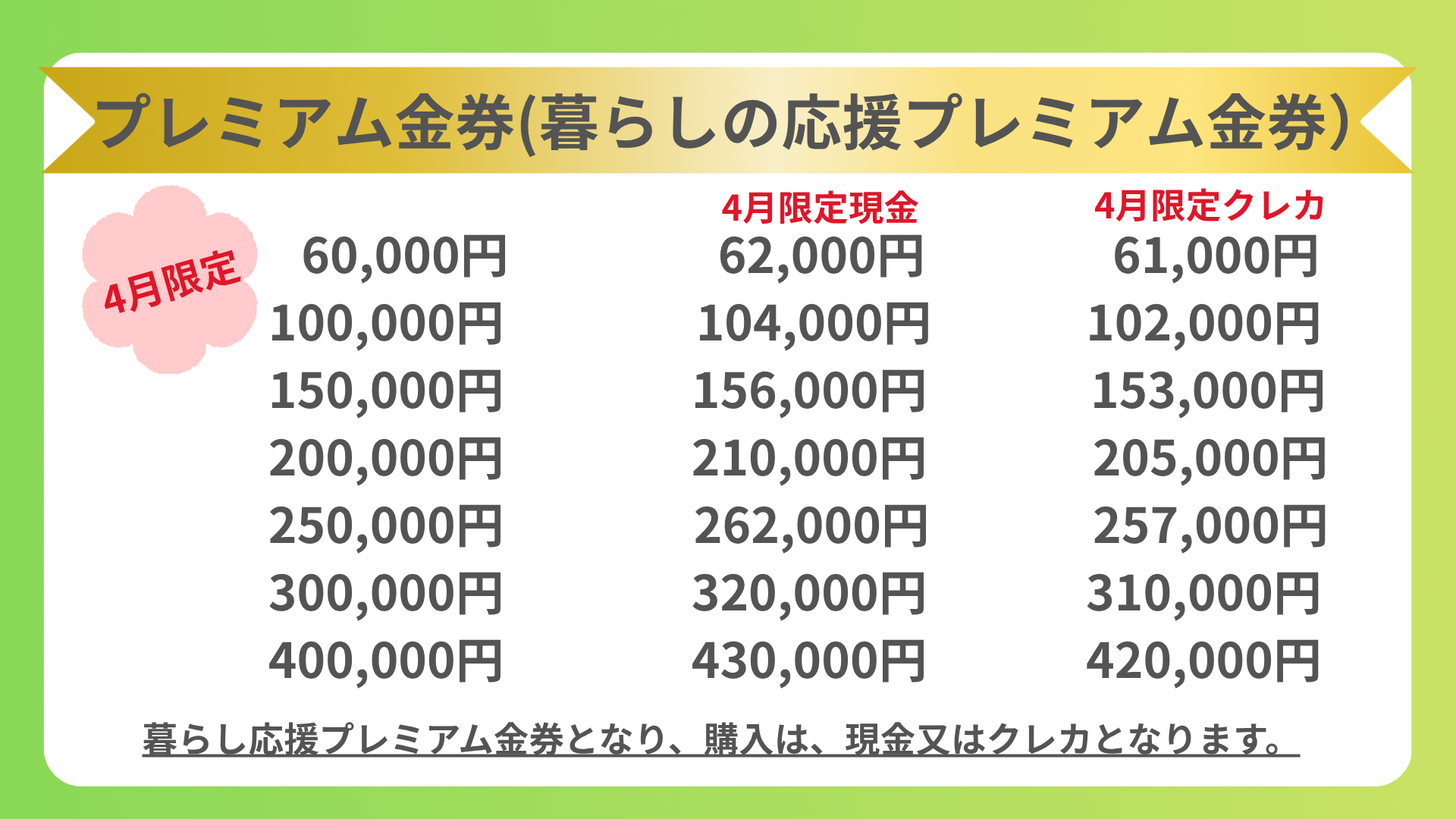 4月限定 暮らしの応援プレミアム金券